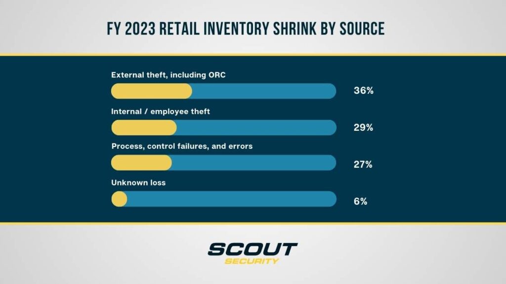 NRF 2023 retail inventory shrink by source